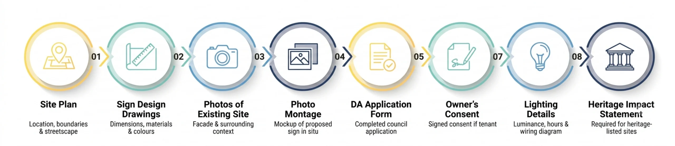 Document checklist for South Australia sign permits
